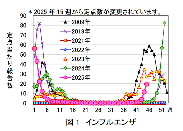 【愛知県】インフルエンザ患者数が前週の1.70倍に増加 定点当たり報告数19.60・患者数3194人に<11月3日~9日の感染症情報>