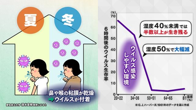 乾燥でインフルエンザの感染増のワケ　湿度でウイルス生存率に大きな変化が…　感染対策には「湿度の管理」と「マスクの着用」