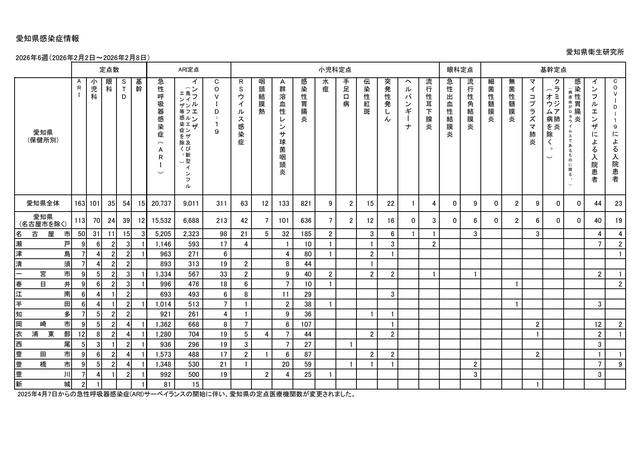 【愛知県インフルエンザ週報】B型猛威で去年11月のピークと同水準まで急増　定点当たり55.28人で警報レベル続く＜2月2日～8日の感染症情報＞
