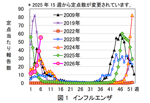 【愛知県インフルエンザ週報】B型猛威で去年11月のピークと同水準まで急増　定点当たり55.28人で警報レベル続く＜2月2日～8日の感染症情報＞