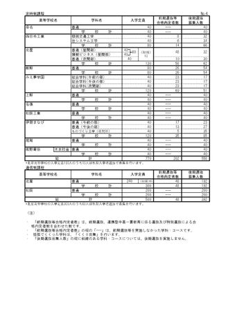 【2026年度・三重県公立高校入試】前期選抜の合格内定者数発表　後期選抜の募集人数は全日制6,419人＜学校別データ掲載＞