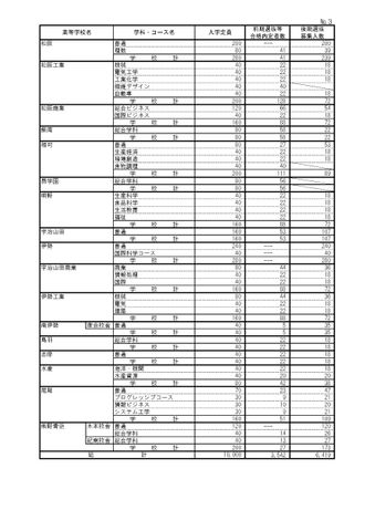 【2026年度・三重県公立高校入試】前期選抜の合格内定者数発表　後期選抜の募集人数は全日制6,419人＜学校別データ掲載＞