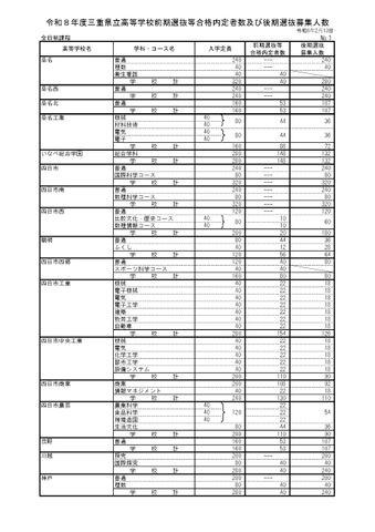 【2026年度・三重県公立高校入試】前期選抜の合格内定者数発表　後期選抜の募集人数は全日制6,419人＜学校別データ掲載＞