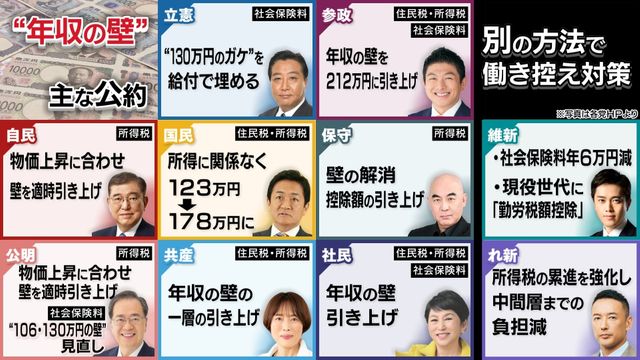 【参院選/何で選ぶ?】“年収の壁”のその後…20万円アップで“働き控え”は解決したか? 参院選で問われる次の一手 各党の公約は?