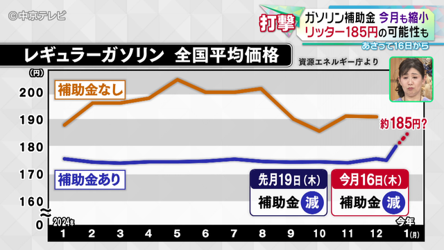 ガソリン補助金、12月に続き1月も縮小　店頭価格185円ほどに上がる可能性も　利用者の対策は･･･