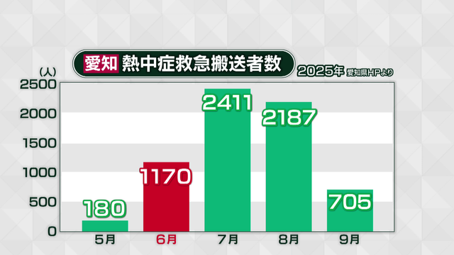 「貧血だと思ったら熱中症だった…」“梅雨の熱中症”日差しなくても要注意　6月に救急搬送が急増する理由とは？