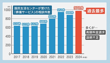 ナゼ】相次ぐ葬儀トラブル！格安葬儀のはずが“数百万円”上乗せも