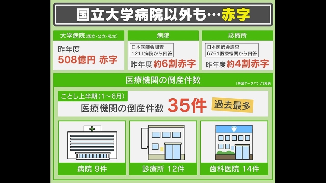 深刻】高齢者の医療費負担1割→3割へ本格議論も、医療自体が存続の危機