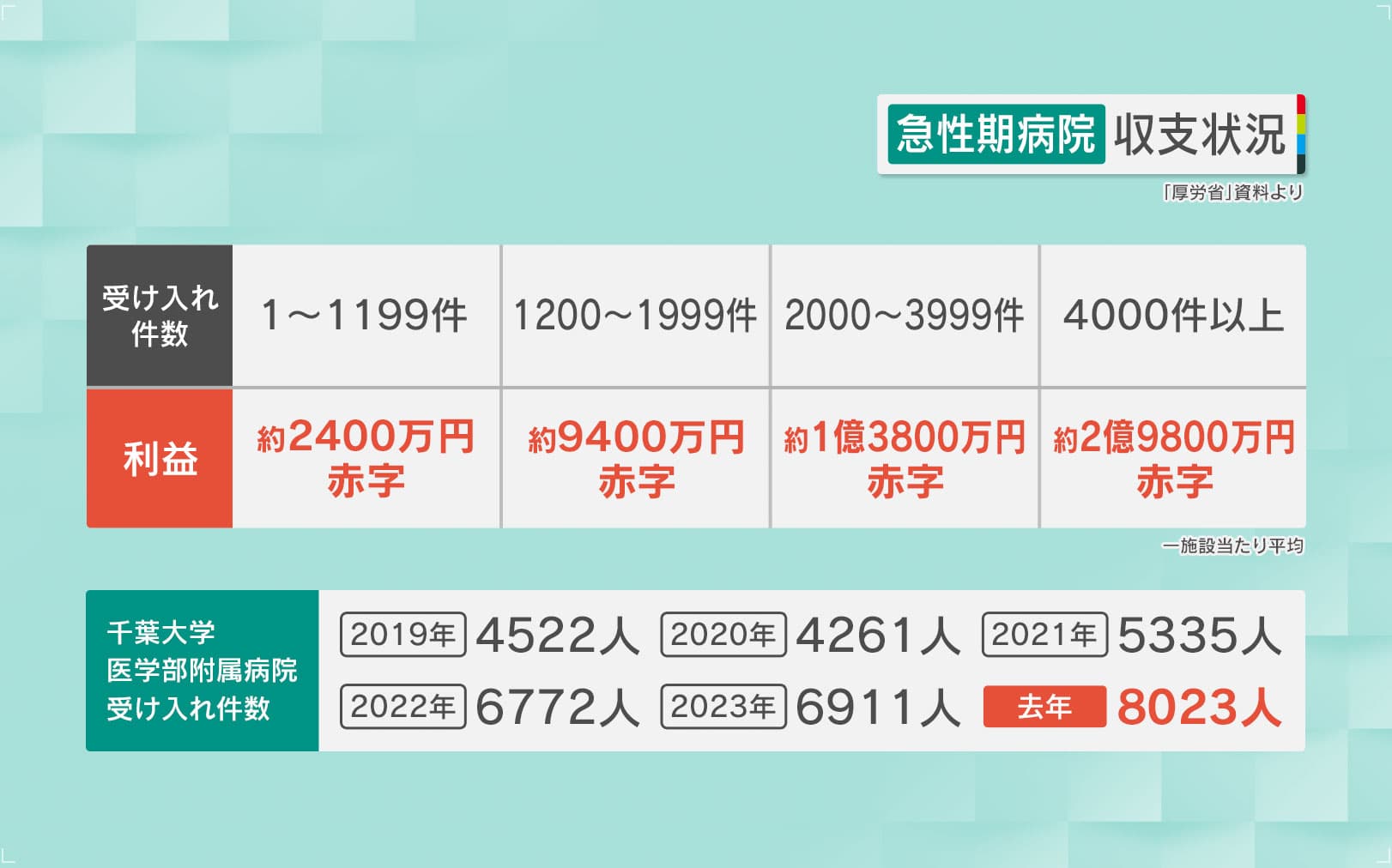危機】医療現場は“崩壊寸前”病院全体の7割が「赤字」…あなたの街から医療が消える？病院が抱える現状を大学病院長が激白（読売テレビニュース）｜ｄメニューニュース（NTTドコモ）