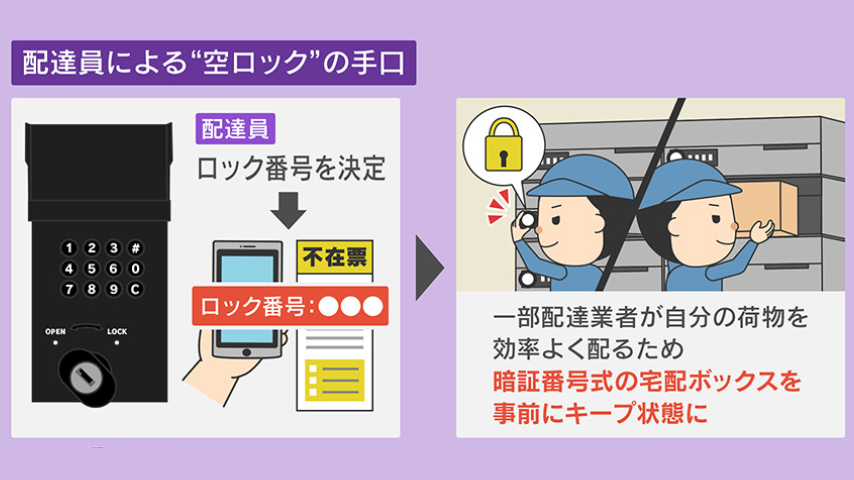 迷惑】宅配ボックスがいつも満杯…配送業者を困惑させる“空ロック” 一体